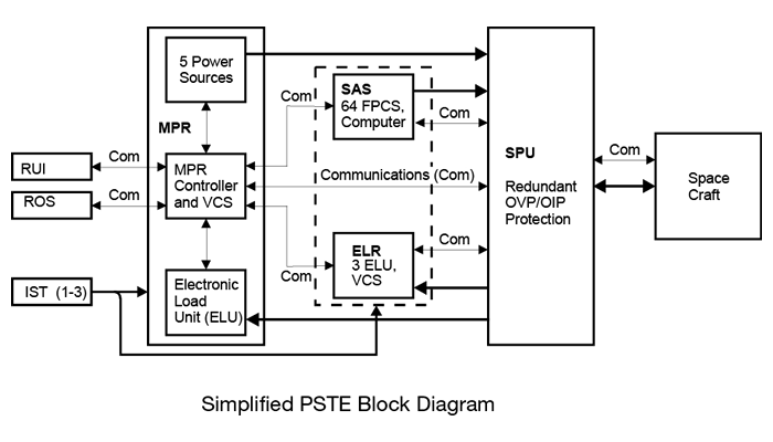 Simplified PSTE Block Diagram Simplified PSTE Block Diagram