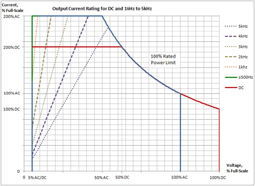 The Asterion AC source exhibits a constant-power output characteristic.