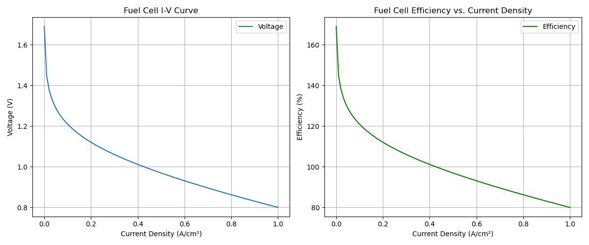 Curve and Efficiency Analysis of a Hydrogen Fuel Cell