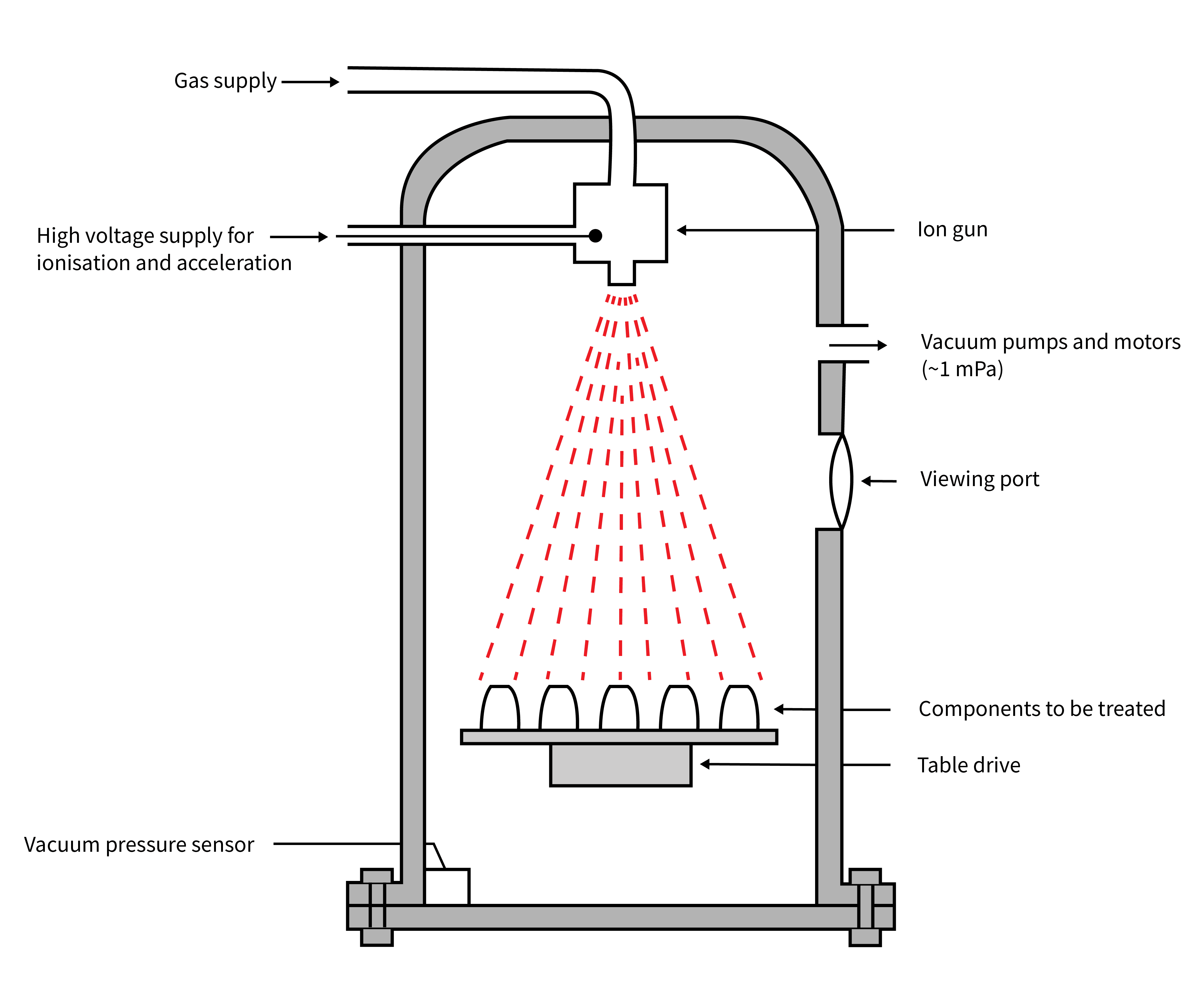 semiconductor process