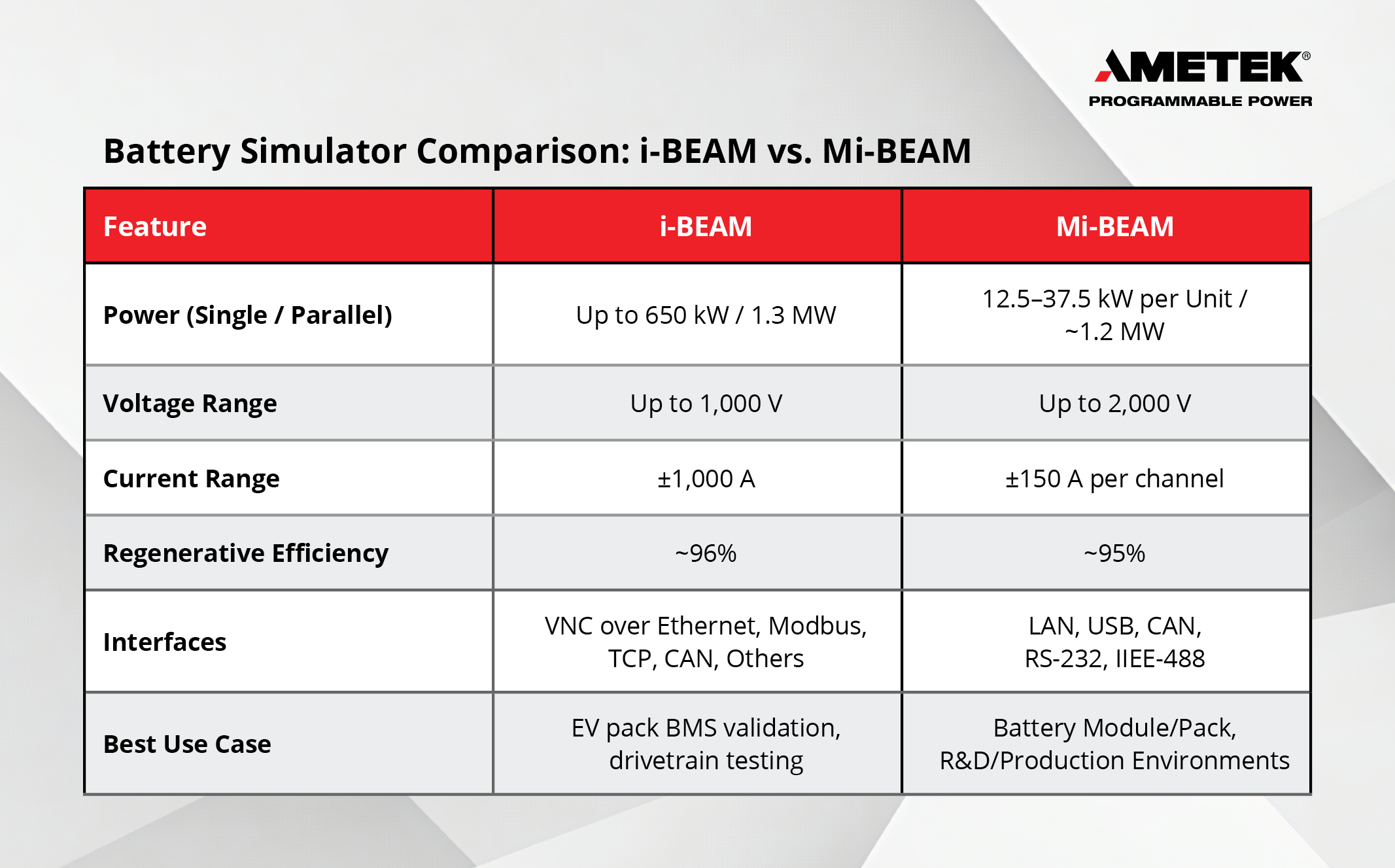 Feature comparison of i BEAM and Mi BEAM battery simulators.