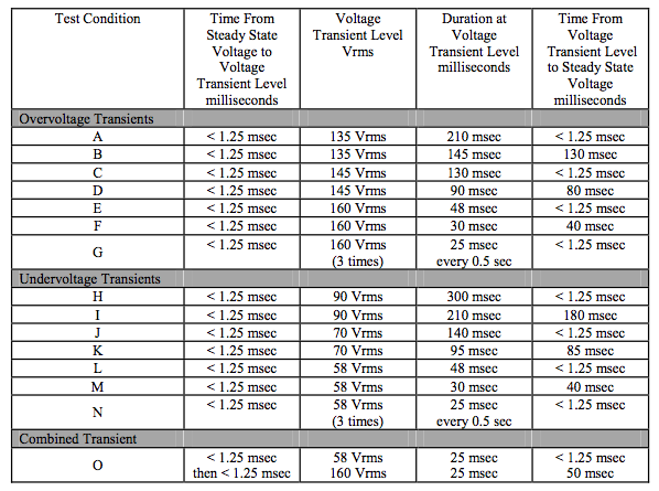 variety of voltage transients as shown in table