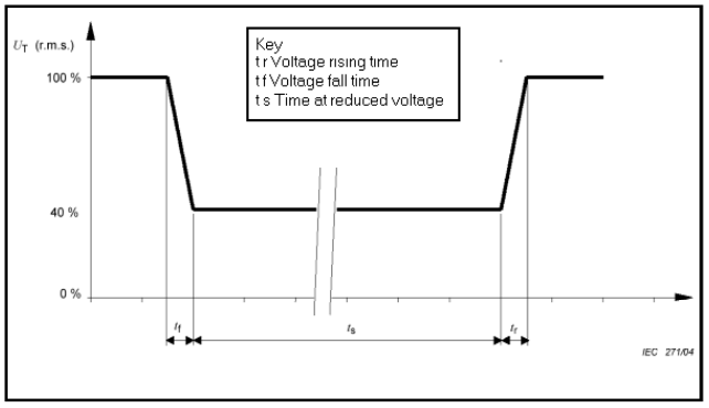 40% voltage dip waveform specified by IEC-61000-4-11