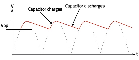 A full wave rectifier will convert the AC voltage to the DC waveform shown as a dashed line