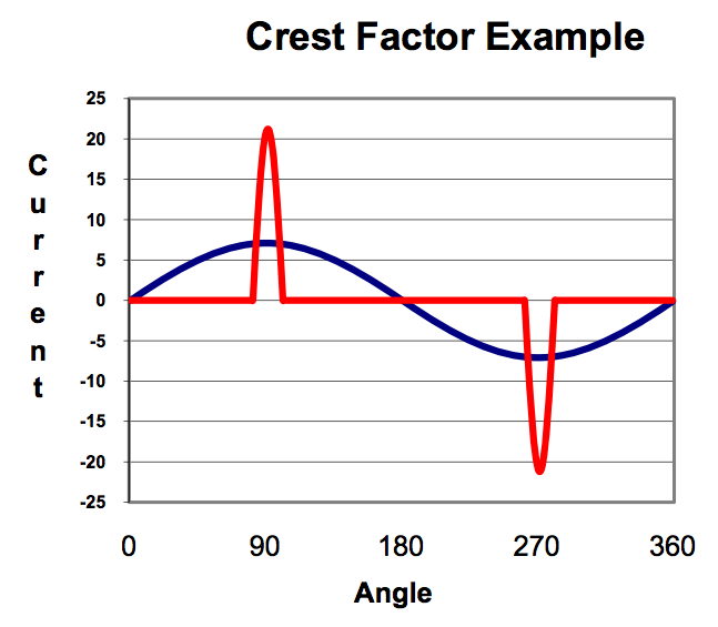 Crest factor example