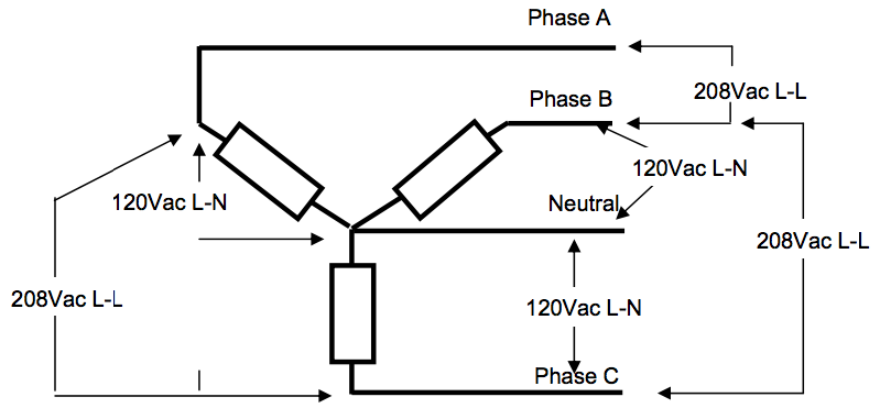 Figure 2. In the USA the most common configuration is the 208Y/120 configuration.