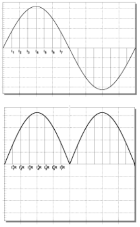 Figure 1. True RMS value of AC current.