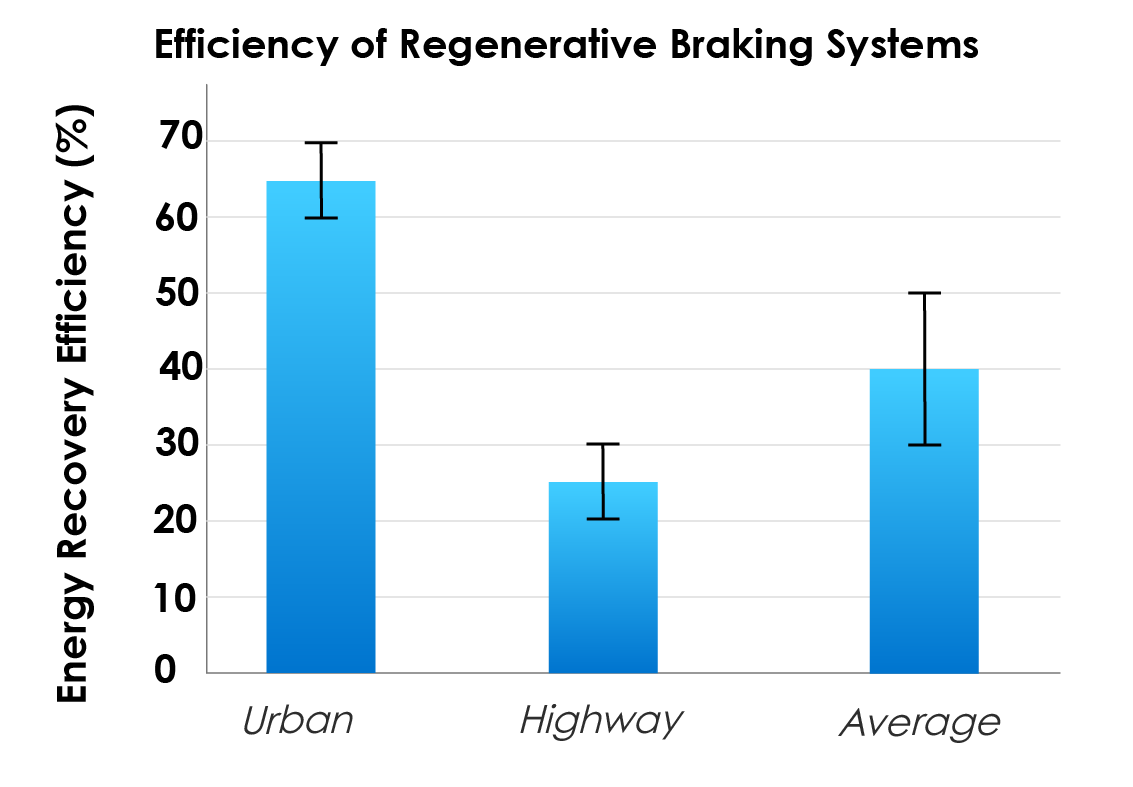 Energy Recovery Efficiency of Regenerative Braking Systems