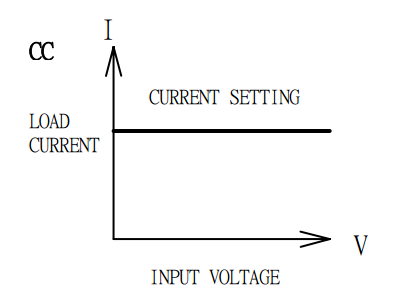  Constant Current (CC) mode 