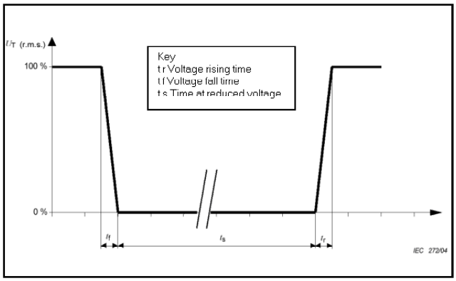 Voltage interruption waveform specified by IEC-61000-4-11