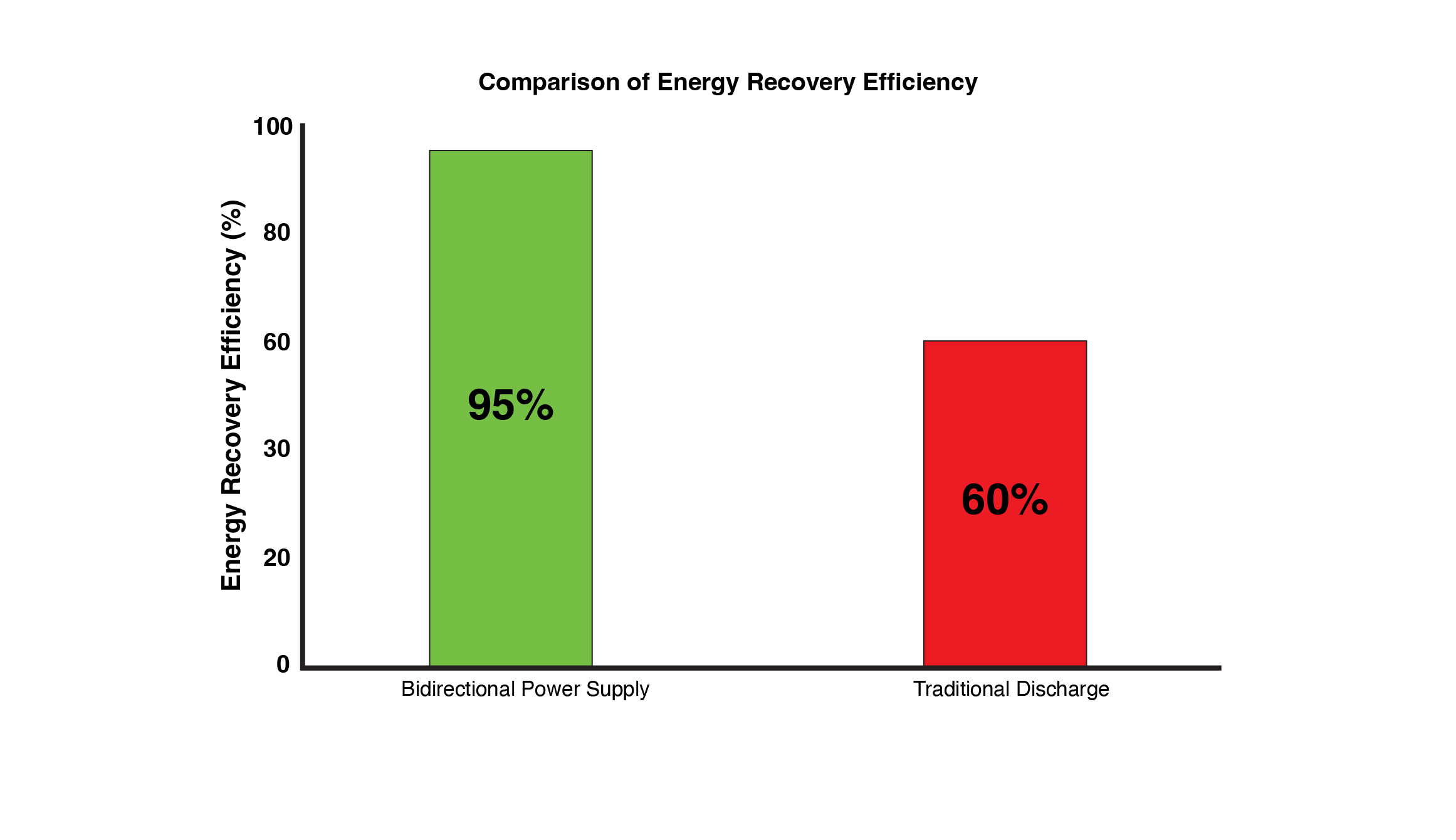 Efficiency Chart - Comparison of energy recovery vs. traditional discharge methods