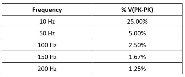 frequency and %V(PK-PK)