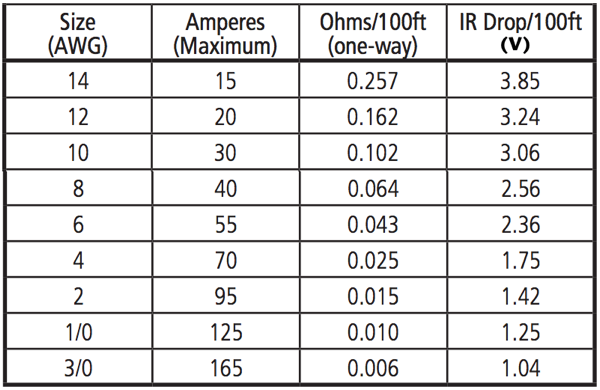 Resistivity and IR drop for common cable sizes.