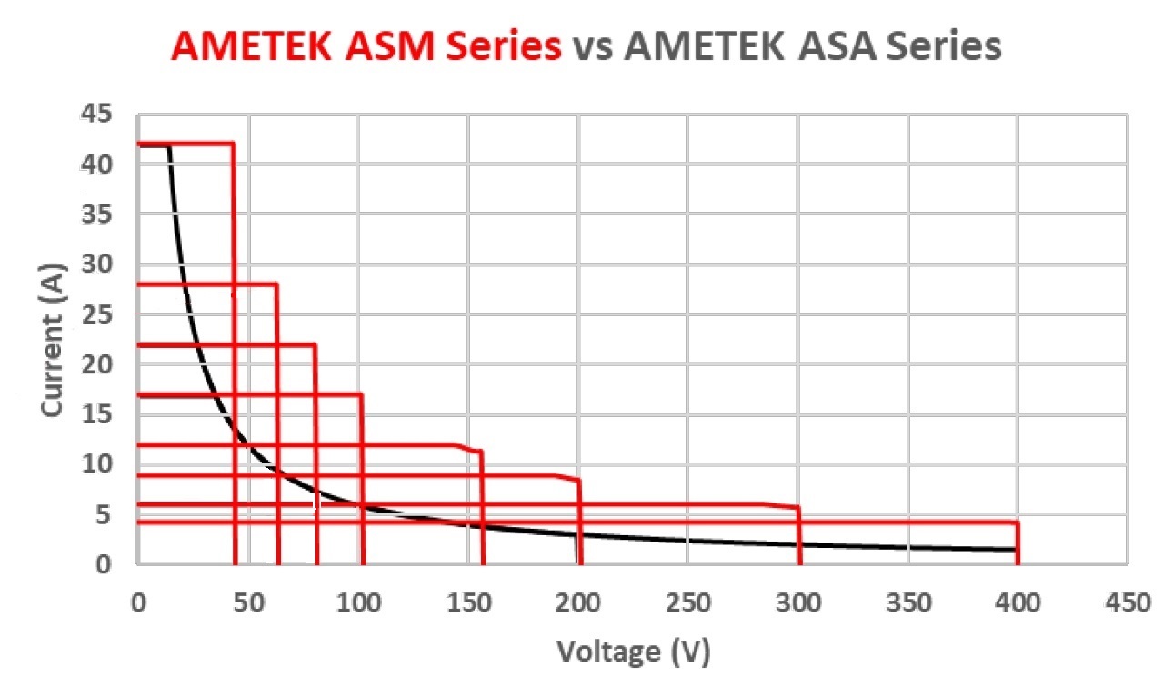 ametek asm series vs asa series I-V curve