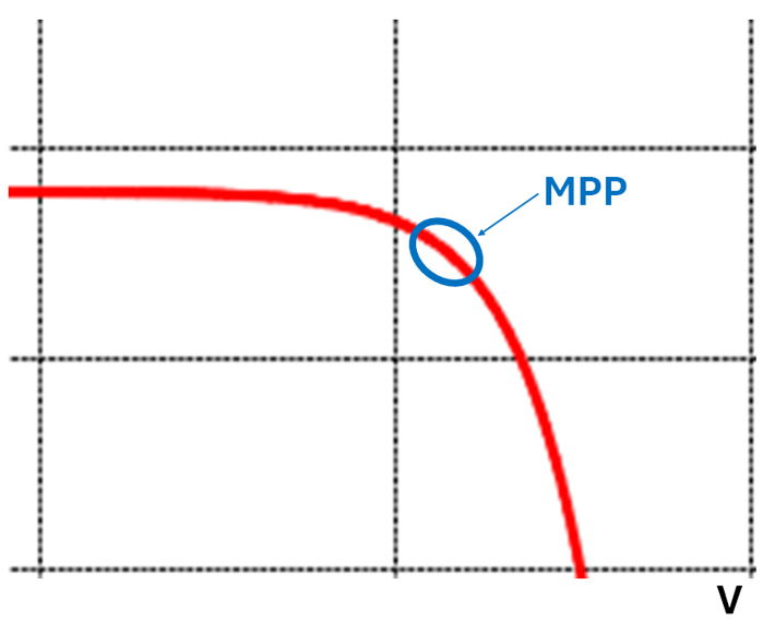 A smallsat EPS must track the MPP (within the blue oval) along an I-V curve.