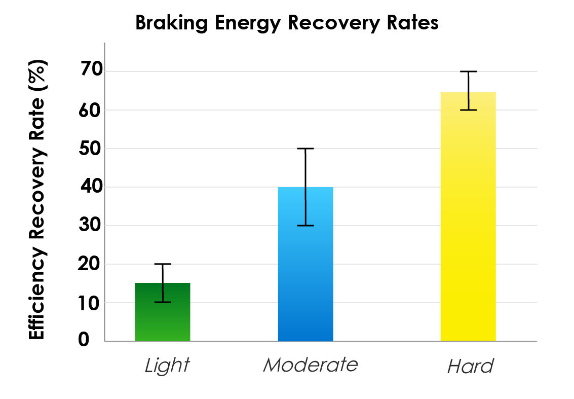 Energy Recovery Rates During Different Braking Scenarios
