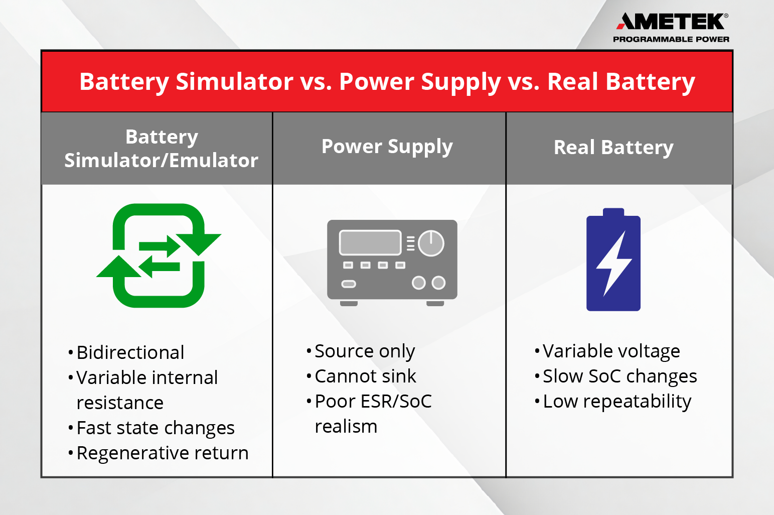 Comparison chart showing battery simulator vs. power supply vs. real battery for BMS testing.