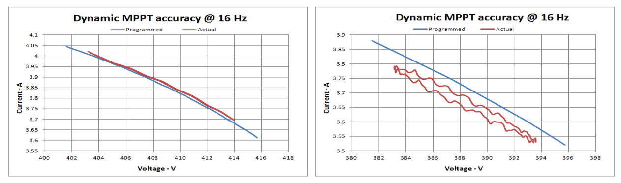 programmed I-V curve under dynamic conditions