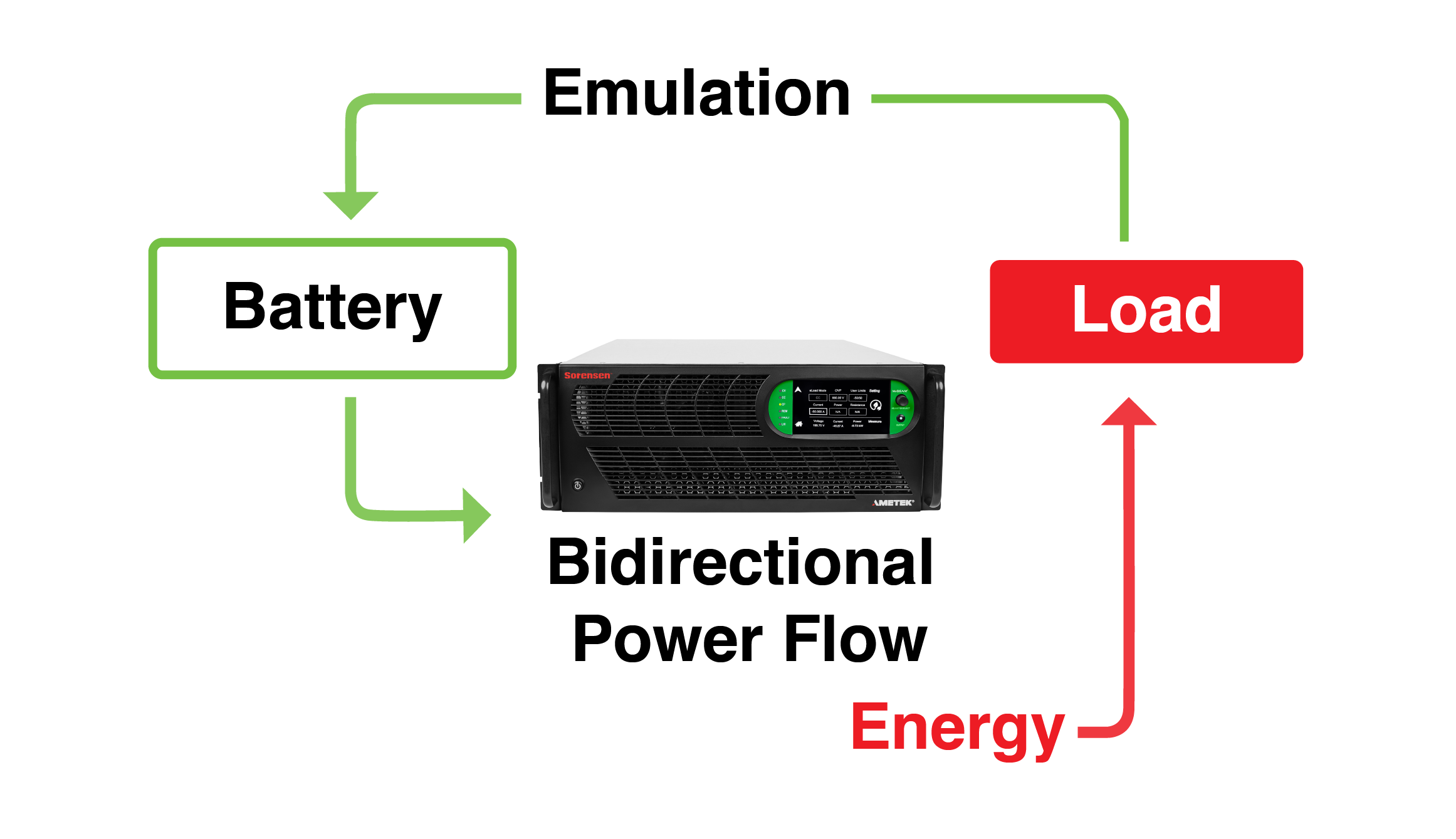Diagram - Bidirectional power flow showing battery emulation and regenerative recovery