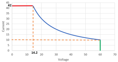 fig.1 The Asterion AC ASA Series offers five 600-W autoranging output configurations extending from 14.2 V at 42 A to 600 V at 1 A.