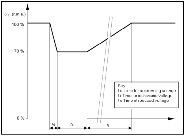 Voltage variation waveform specified by IEC-61000-4-11