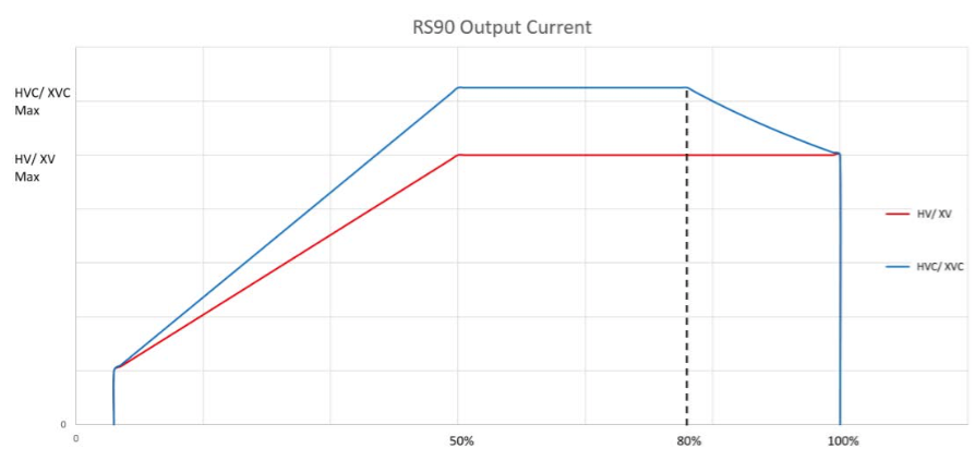 RS Series power source graph