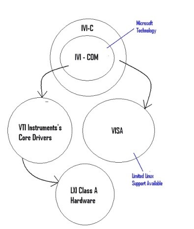 AMT Linux Post Image showing the compatibility of IVI Instrument Drivers with Linux