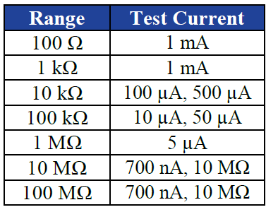Table of available test currents for specific ranges and resolutions